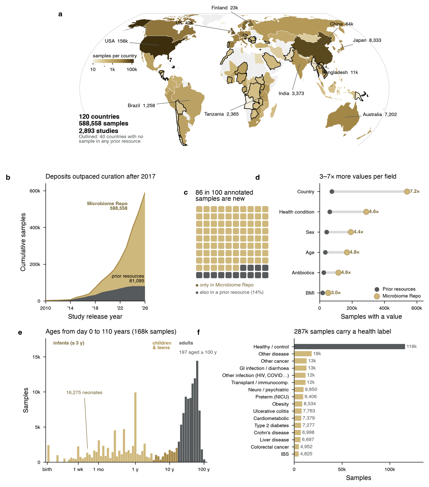 Figure 1. Microbiome Repo is larger, broader and more current than existing resources.
