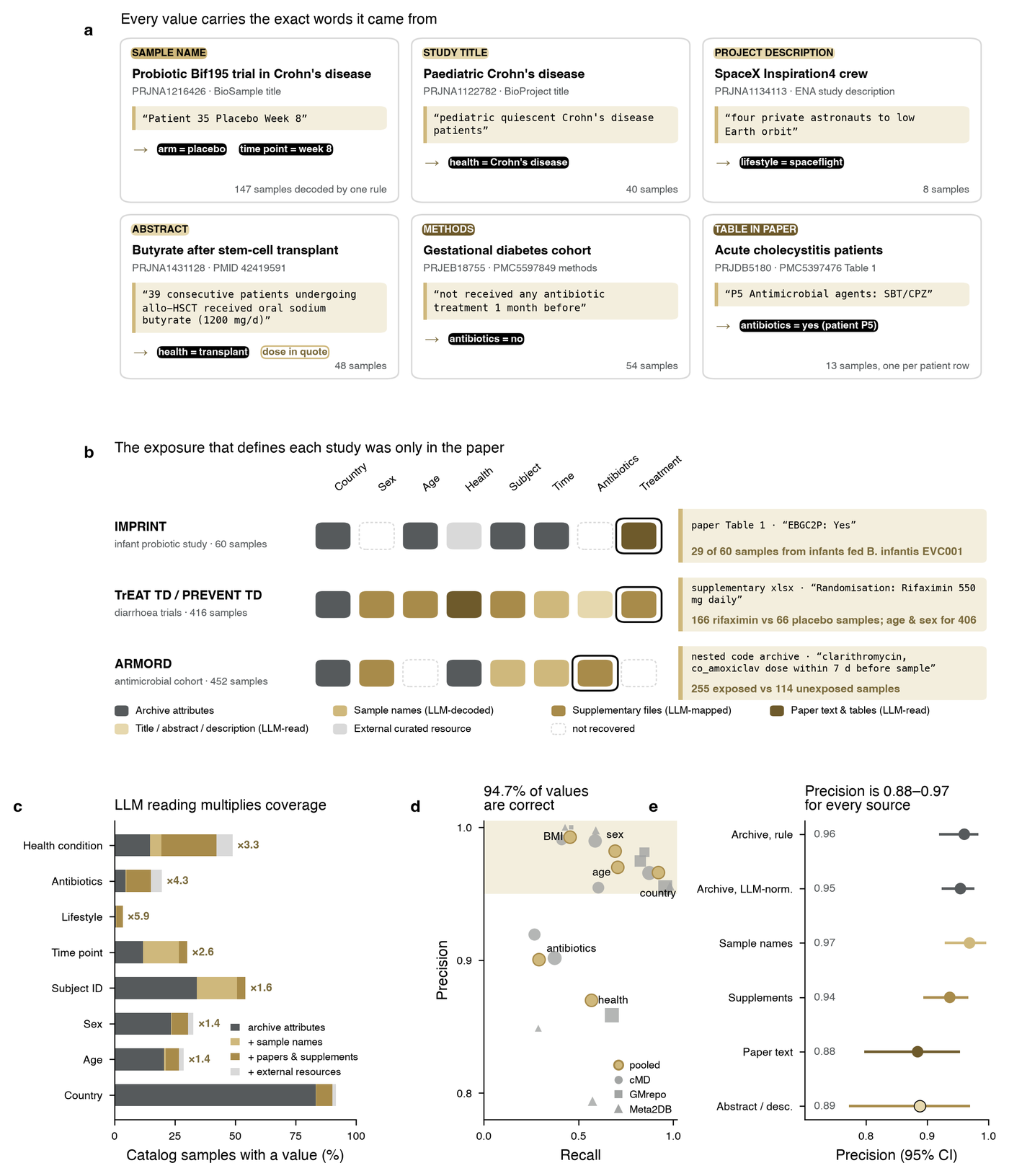 Figure 2. Reading papers with LLMs recovers metadata that is not in the archive, and the values are accurate.