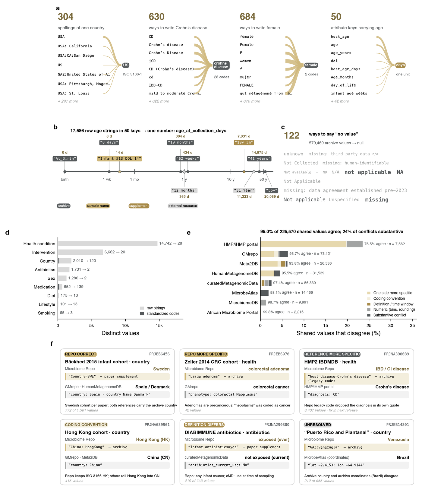 Figure 3. Microbiome Repo standardizes free-text metadata and makes conflicts between resources visible.