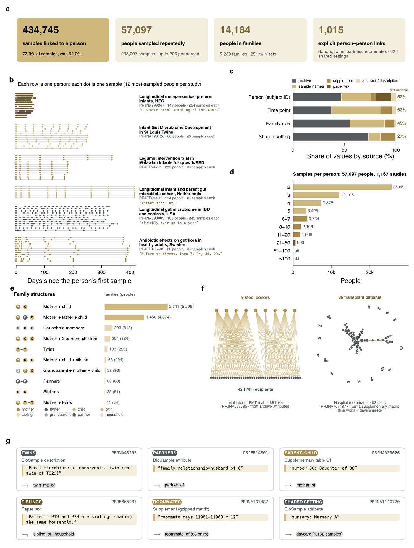 Figure 4. Microbiome Repo links samples to people, time and relationships.